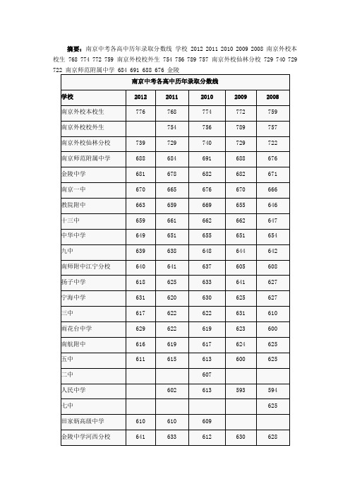 南京各高中历年录取分数线