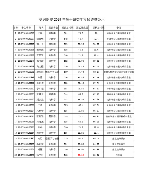 2019华中科技大学梨园医院硕士研究生复试成绩公示