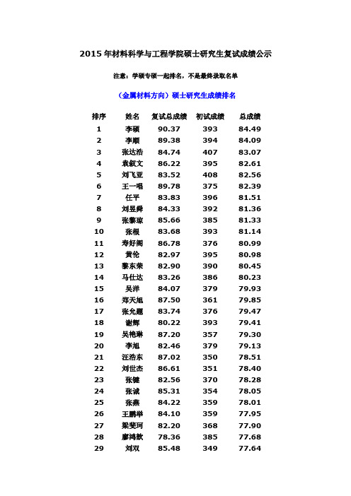 2015年重庆大学材料学院硕士研究生复试成绩公示