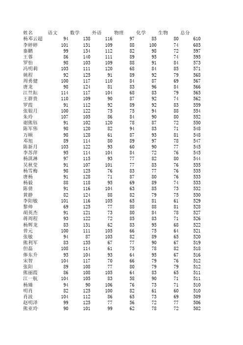 高2013级2班月考成绩
