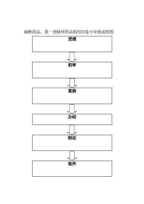 麻醉药品、第一类精神药品购用印鉴卡审批流程图