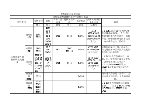 中外钢材材质对照表