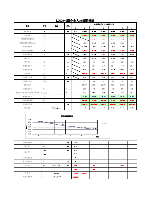 铝合金大拉机LF600-6方案计算表(配模表)