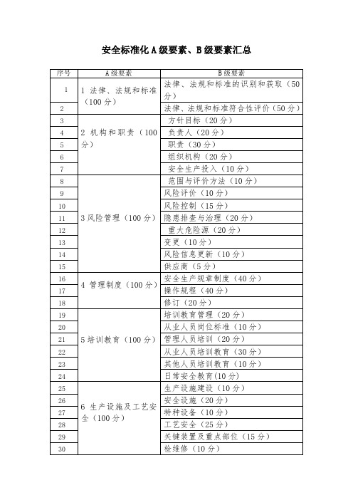 安全标准化A级要素、B级要素汇总