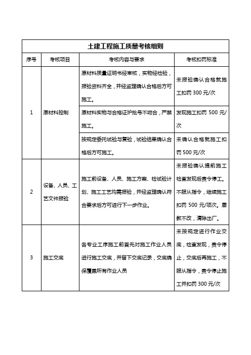 土建工程施工质量考核细则