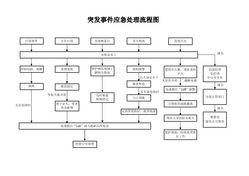 突发事件应急处理流程图