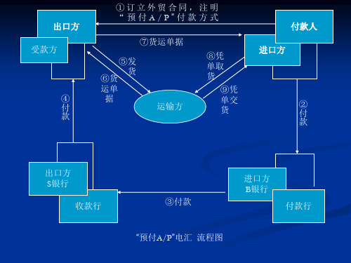 国贸付款方式流程图 参考标准