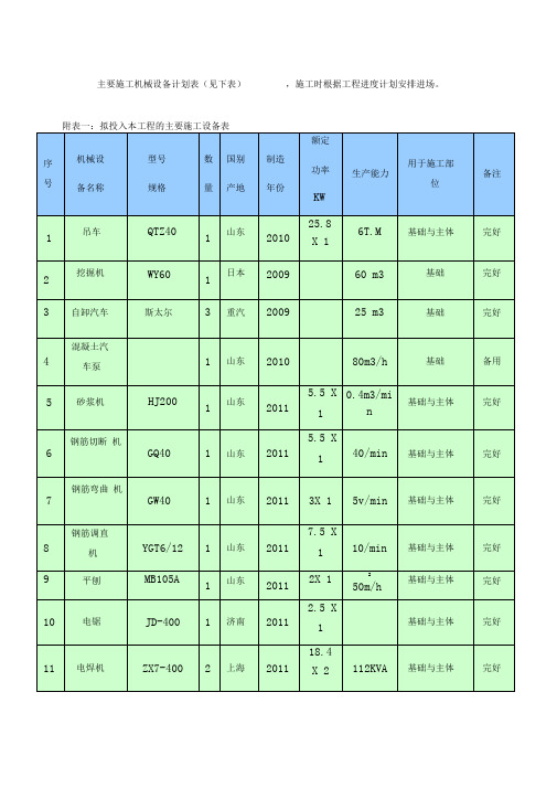 (完整版)主要施工机械设备计划表