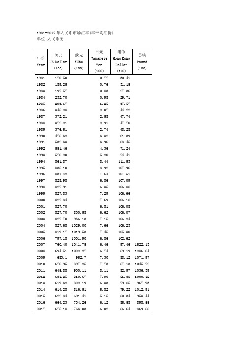 1981-2017人民币市场汇率(年平均汇价)(美元、日元、港币)