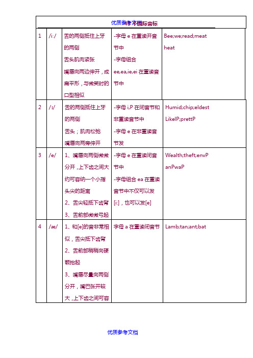 [实用参考]48个国际音标发音要点