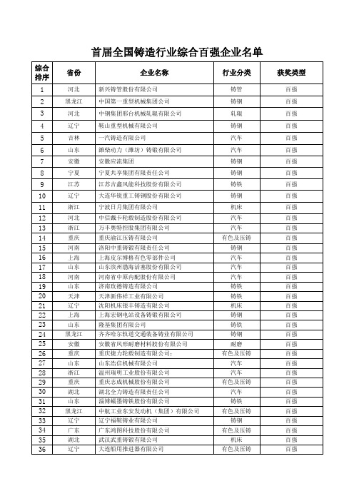 首届全国铸造行业综合百强企业名单