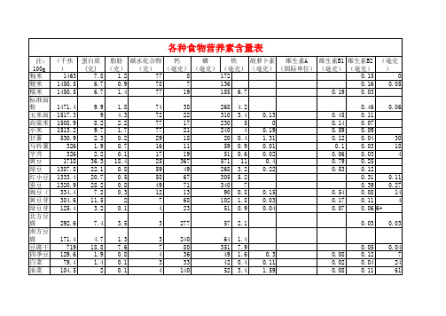 私人教练只减肥饮食--各种食物营养素含量表