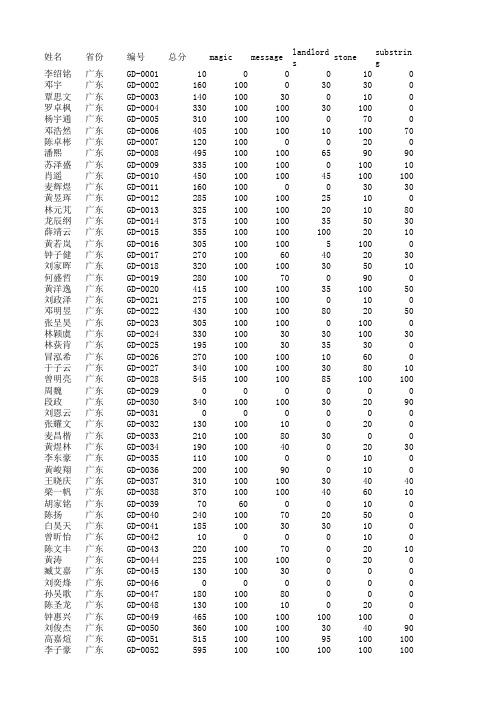 NOIP2015复赛提高组成绩-广东_