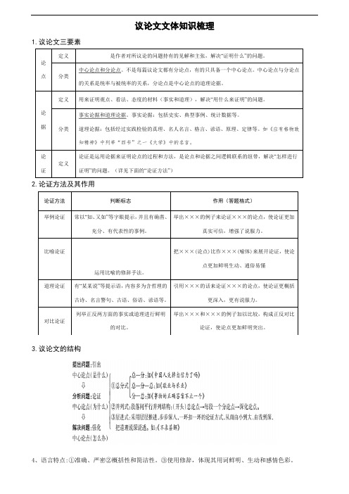 议论文文体知识梳理