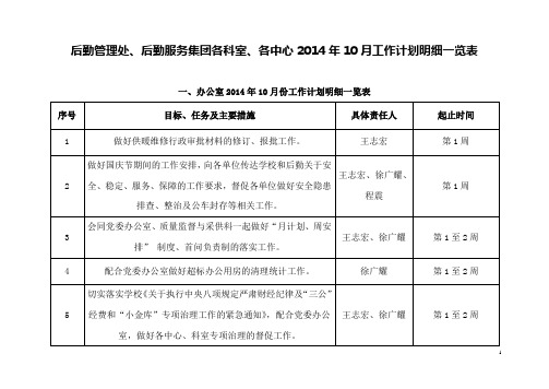 后勤管理处、后勤服务集团各科室、各中心2014年10月工作