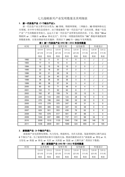 七大战略新兴产业发明数量及其明细表