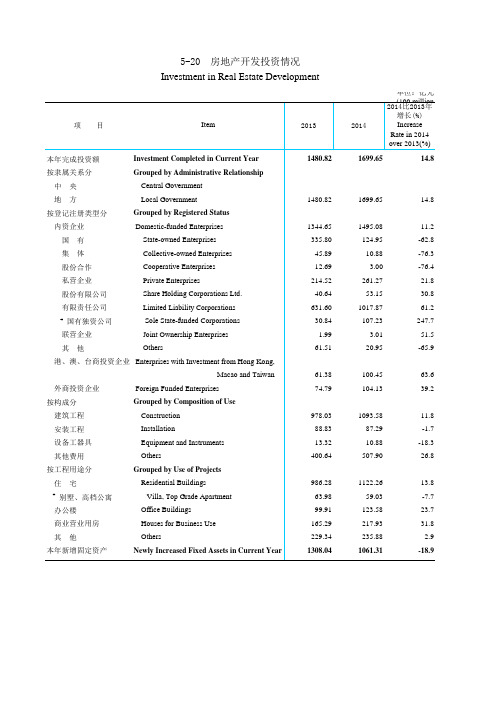 天津统计年鉴2015社会经济发展指标：房地产开发投资情况