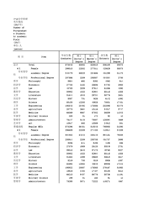 中国社会统计年鉴2018指标数据：4_12_分学科研究生情况_2017年_