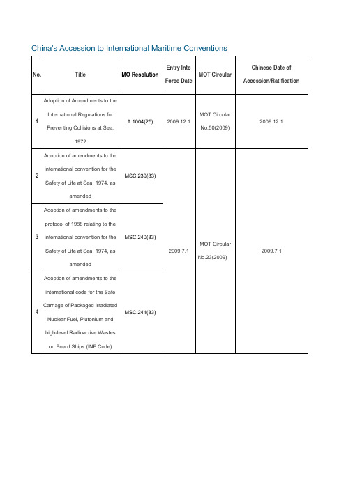 中国所加入的海事相关国际条约