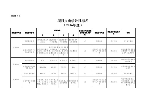 项目支出绩效目标表(2016年度)