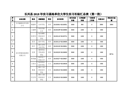 长兴县2018年实习基地单位大学生实习补贴汇总表第一批