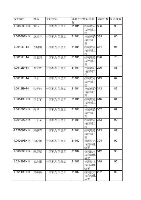 北京工商大学计算机与信息工程学院2019年硕士研究生拟录取名单公示