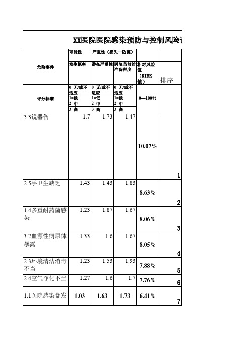 XX医院医院感染预防与控制风险评分表及预防与应急措施