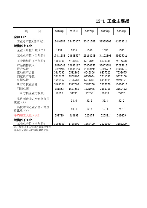 肇庆市社会经济发展指标数据：12-1 工业主要指标(2010-2018)