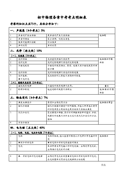 初中物理各章中考考点题型分值