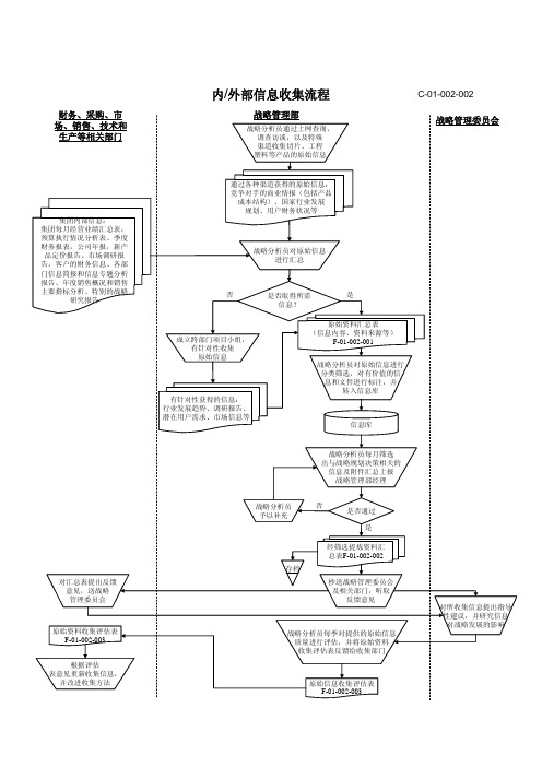 内／外部信息收集流程
