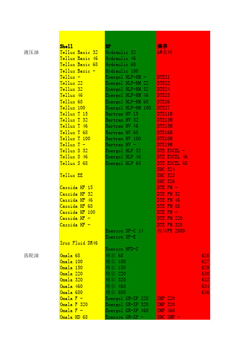 壳牌与美孚油品对应