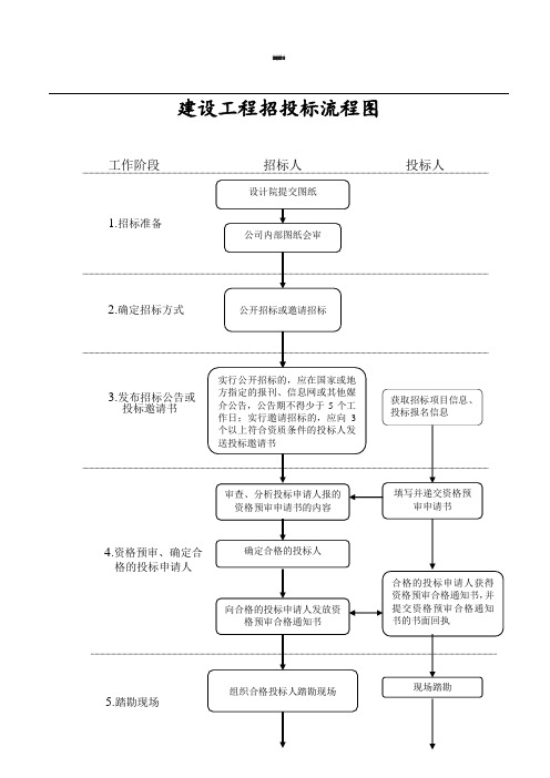 建设工程招投标流程图(含时间节点)