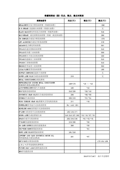 铁霸润滑油闪点、倾点、滴点对照表