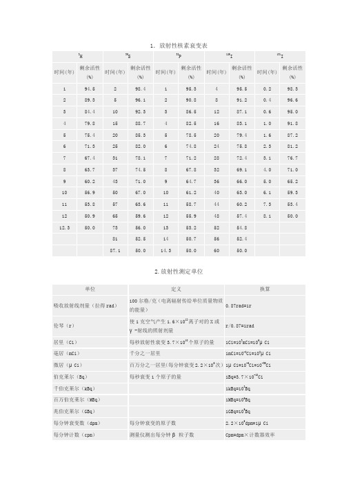 放射性核素衰变表