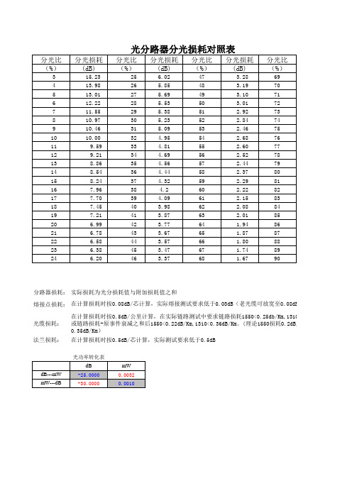 光分路器分光损耗对照表及光链路损耗计算表