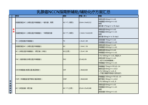 NCCN乳腺癌化疗方案