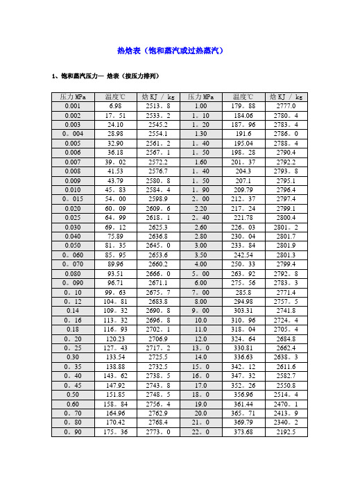 蒸汽和饱和蒸汽热焓表