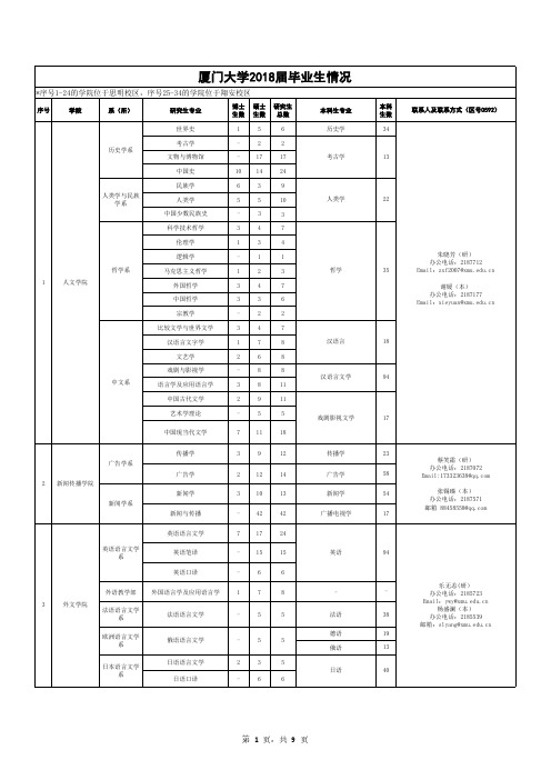 厦门大学2018届毕业生情况