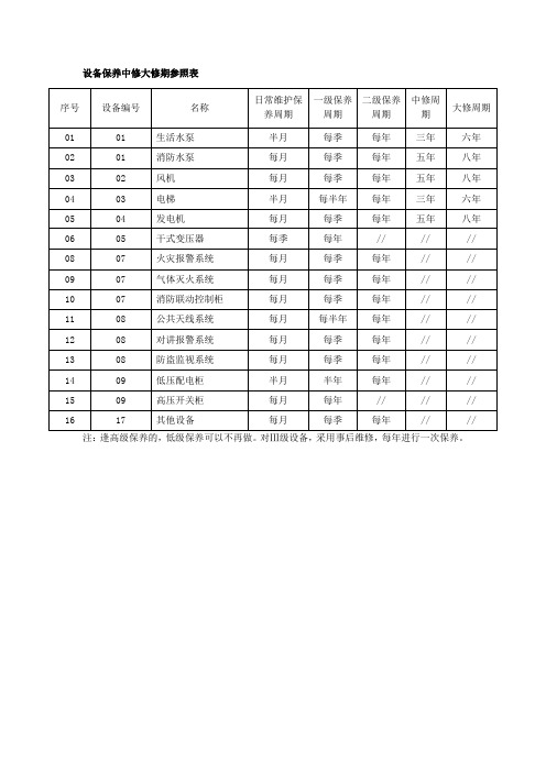 设备保养中修大修期参照表