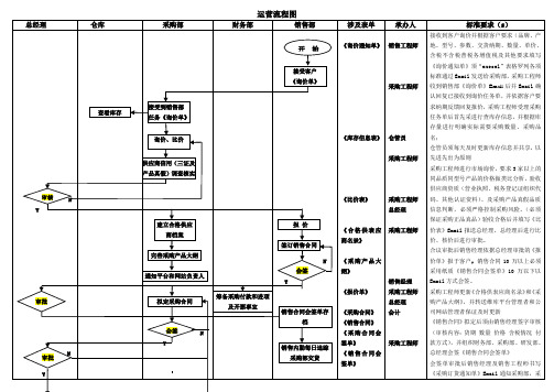 销售部运营流程及SOP模版