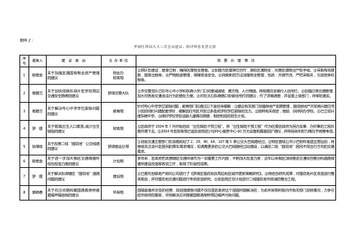 罗湖区四届人大三次会议建议,批评和意见登记表