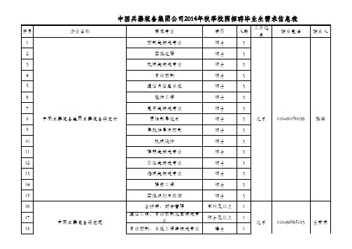 中国兵器集团2014年校园招聘 企业简介及岗位需求统计