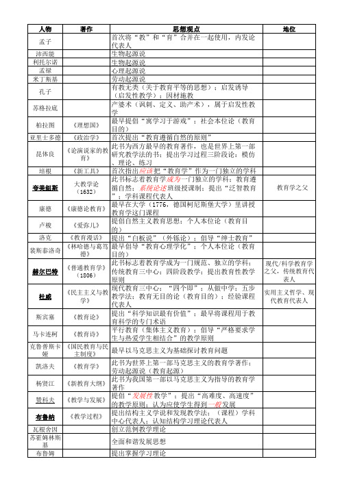 教育知识与能力--人物总结