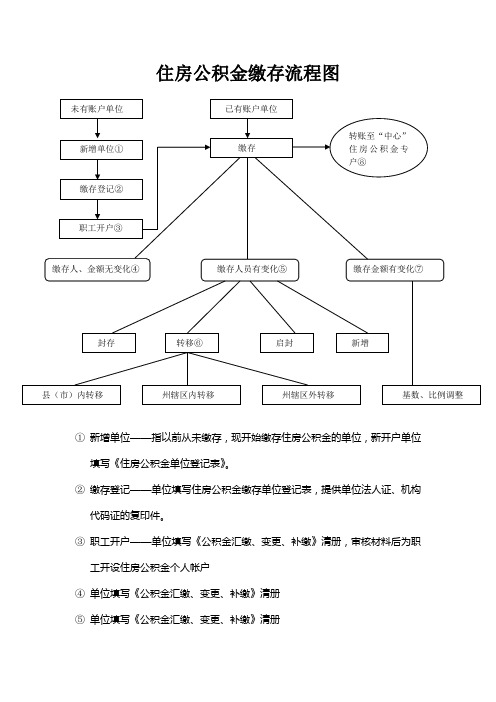 住房公积金缴存流程图