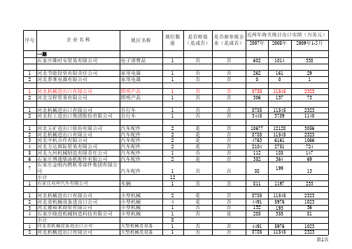 石家庄市进出口企业名录