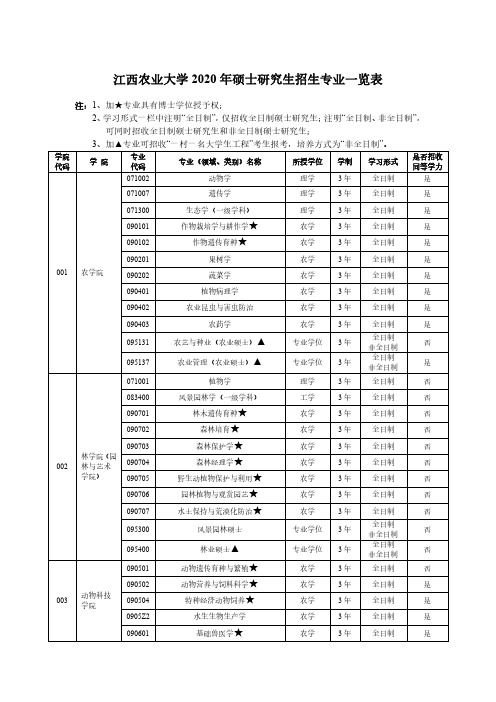 江西农业大学2020年硕士研究生招生专业一览表