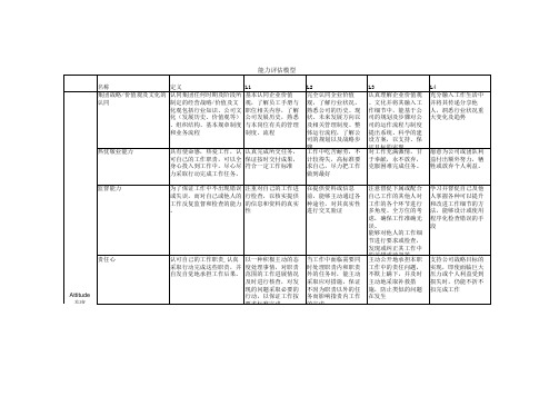 员工素质模型及评估标准_Employee_Compentence