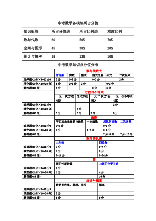 中考数学各模块所占分值