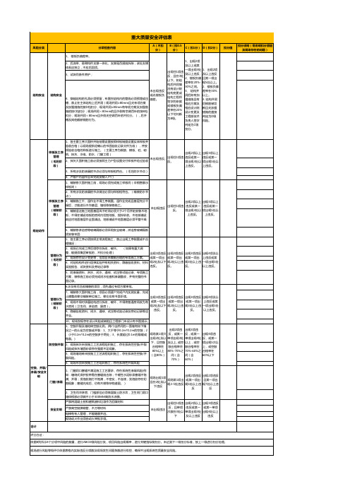 06-世茂集团重大质量安全风险评估表