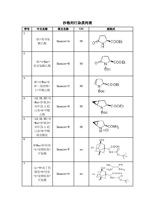 沙格列汀杂质列表